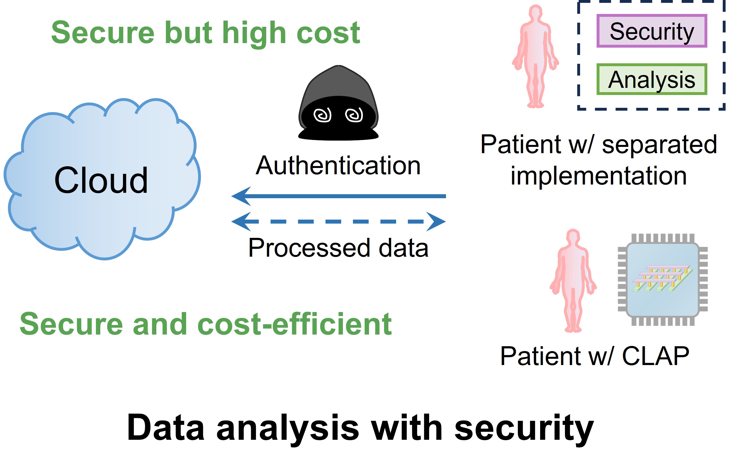 Secure edge AI Research