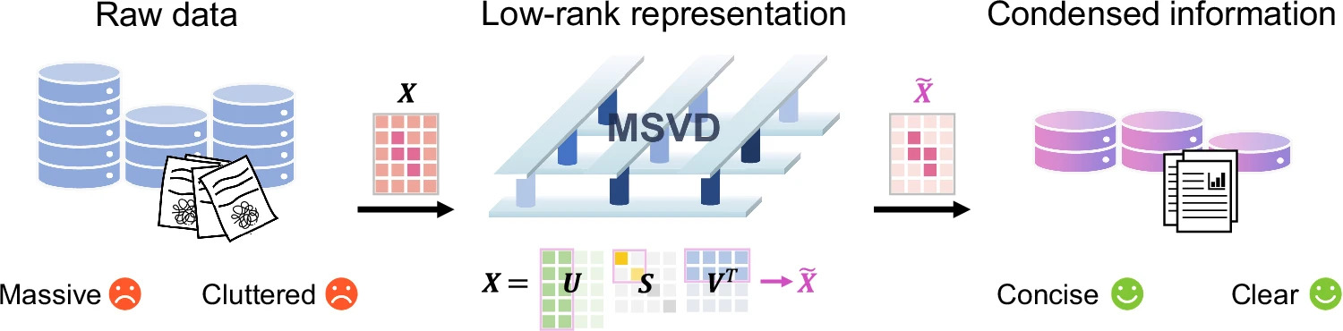 Memristive singular value decomposition using compute-in-memory chips